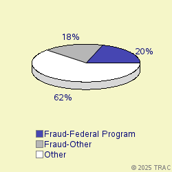 Pie chart of progcatlabel