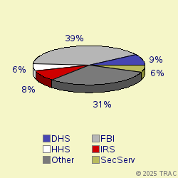 Pie chart of agenrevgrp
