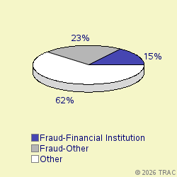 Pie chart of progcatlabel