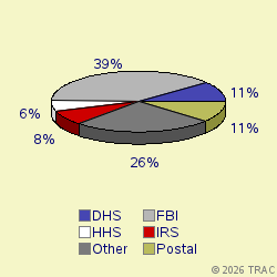 Pie chart of agenrevgrp