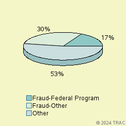 Pie chart of progcatlabel