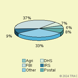 Pie chart of agenrevgrp