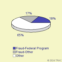 Pie chart of progcatlabel