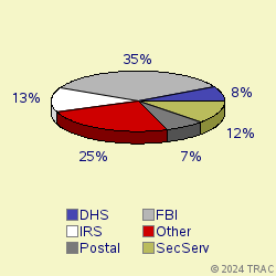 Pie chart of agenrevgrp