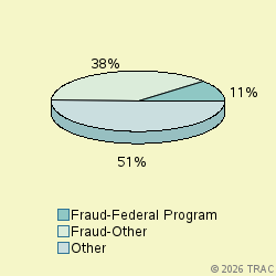 Pie chart of progcatlabel