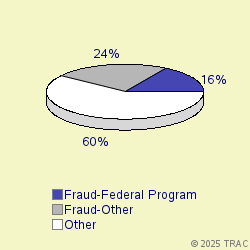 Pie chart of progcatlabel
