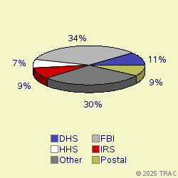 Pie chart of agenrevgrp