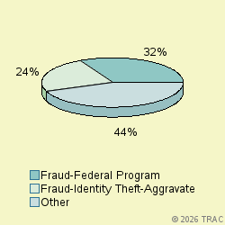 Pie chart of progcatlabel