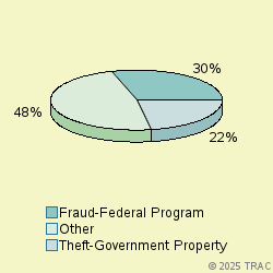 Pie chart of progcatlabel