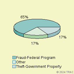 Pie chart of progcatlabel