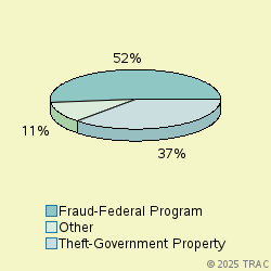 Pie chart of progcatlabel