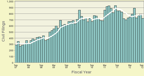 Bar and line plot of fymon