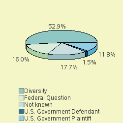 Pie chart of jurisdiction