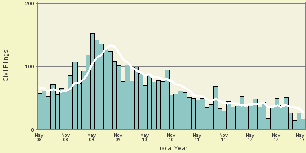 Bar and line plot of fymon