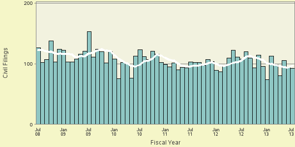 Bar and line plot of fymon