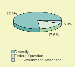 Pie chart of jurisdiction