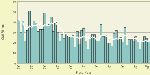 Bar and line plot of fymon