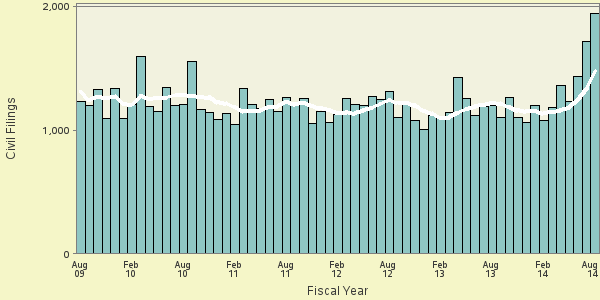 Bar and line plot of fymon