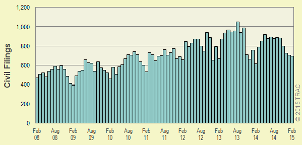 Timeline of Social Security Civil Filings