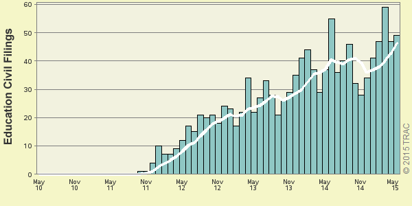 Education Civil Rights Filings Since FY 2012