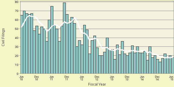 Banks and Banking Civil Filings over the last 5 years