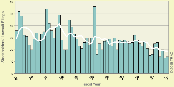 Stockholders' Lawsuits Filed Over the Past Five Years