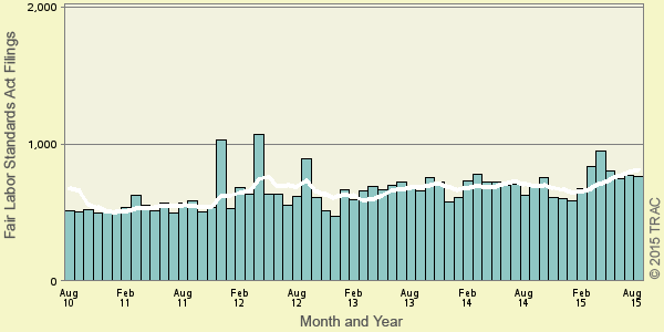 Fair Labor Standards Act Civil Filings over the last 5 years