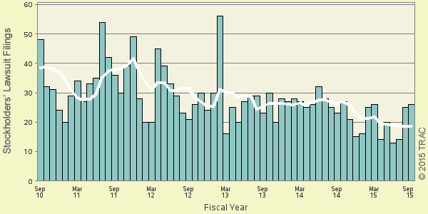 Stockholders' Lawsuits Filed Over the Past Five Years