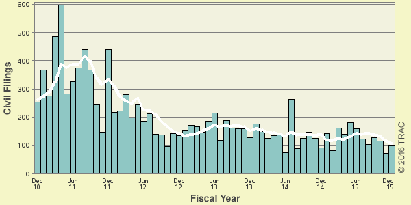 Bar and line plot of fymon