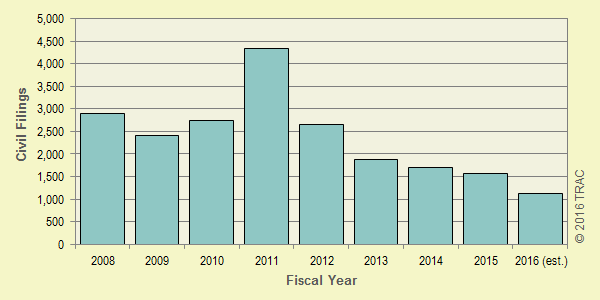 Stockholders' Lawsuits Filed Over the Past Five Years