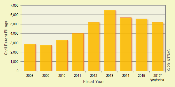 Civil Patent Lawsuits Filed