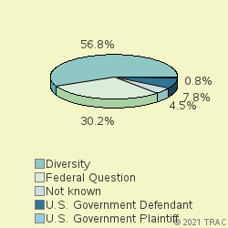 Pie chart of jurisdiction