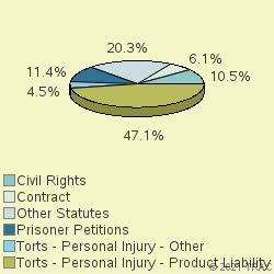 Pie chart of nosgrp