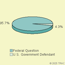 Pie chart of jurisdiction