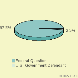 Pie chart of jurisdiction
