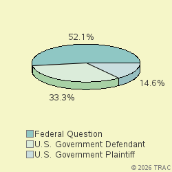 Pie chart of jurisdiction