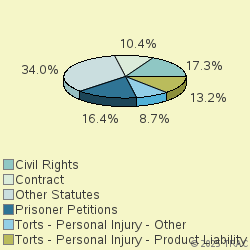 Pie chart of nosgrp