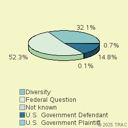 Pie chart of jurisdiction