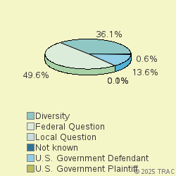 Pie chart of jurisdiction
