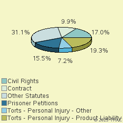 Pie chart of nosgrp