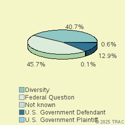 Pie chart of jurisdiction