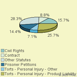 Pie chart of nosgrp