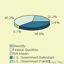 Pie chart of jurisdiction