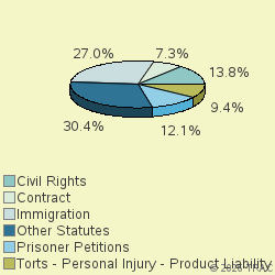 Pie chart of nosgrp