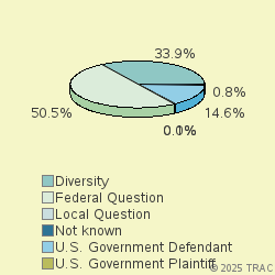 Pie chart of jurisdiction