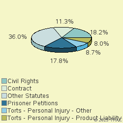 Pie chart of nosgrp