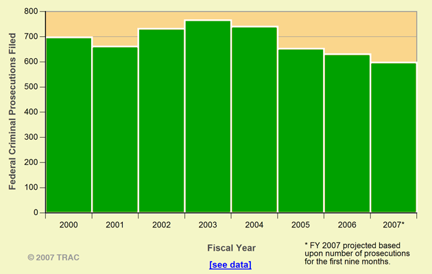 Federal Criminal Prosecutions Corruption