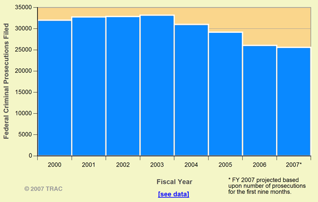 Federal Criminal Prosecutions Narcotics/Drugs