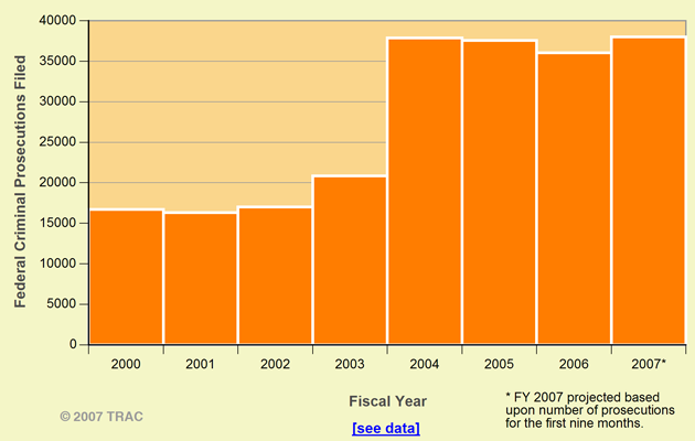 Federal Criminal Prosecutions Immigration