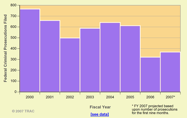 Federal Criminal Prosecutions Organized Crime